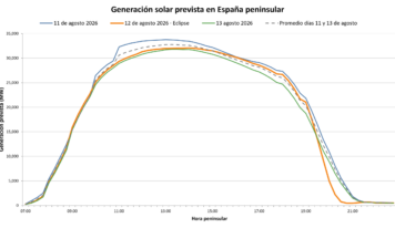 AleaSoft: el eclipse del 12 de agosto pone a prueba a la fotovoltaica y destaca el valor de baterías y previsiones