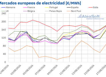 AleaSoft: los precios de los mercados eléctricos europeos suben en la segunda semana de agosto impulsados por el gas y la menor producción eólica
