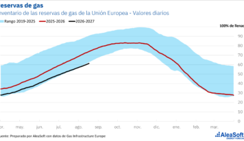 AleaSoft: las reservas de gas europeas, en mínimos de los últimos años; presión en los precios de verano y riesgo para el invierno