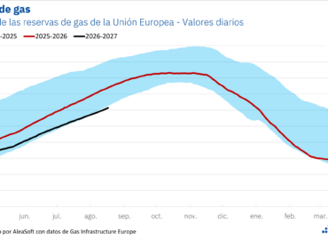 AleaSoft: las reservas de gas europeas, en mínimos de los últimos años; presión en los precios de verano y riesgo para el invierno