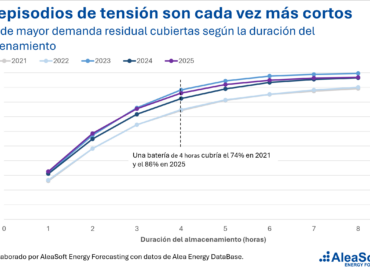 AleaSoft; el de-rating de las baterías en el mecanismo de capacidad: lo que dicen los datos de la demanda residual