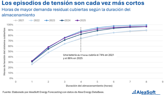 AleaSoft; el de-rating de las baterías en el mecanismo de capacidad: lo que dicen los datos de la demanda residual