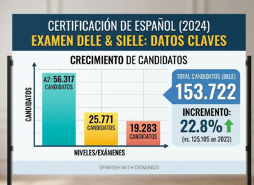 Los candidatos al examen DELE aumentaron un 22,8 % según el Instituto Cervantes