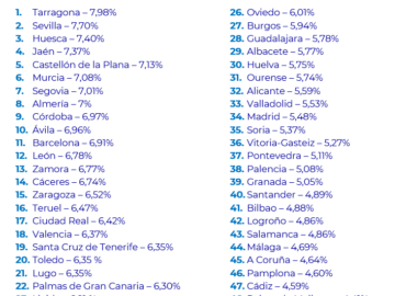 Tarragona, Sevilla, Huesca, Jaén y Castellón lideran el ranking de las capitales de provincia más rentables de España