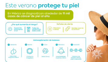 Vacaciones de verano elevan la exposición al sol y, con ello, los casos de cáncer de piel en México