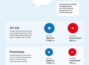El precio de la vivienda sube un 2,20% frente al año pasado