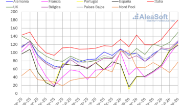 AleaSoft: los precios subieron en todos los mercados eléctricos europeos en agosto impulsados por el gas, mientras la solar marcó máximos para ese mes