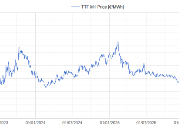 AleaSoft: el gas TTF alcanza máximos desde 2023 y el Brent vuelve a superar los 100 $/bbl