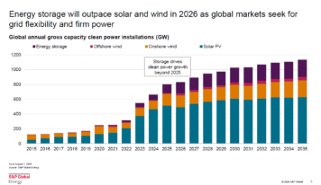 AleaSoft: El almacenamiento podría superar el crecimiento de la fotovoltaica en 2026