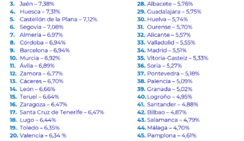 Más de una decena de capitales de provincia ofrecen una rentabilidad del alquiler inferior al 5 %