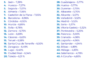 Tarragona, Sevilla, Jaén, Huesca y Segovia lideran el ranking de las capitales de provincia más rentables