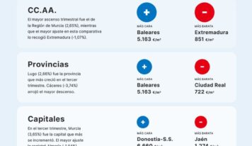 El precio de la vivienda sube un 0,45 % en el tercer trimestre